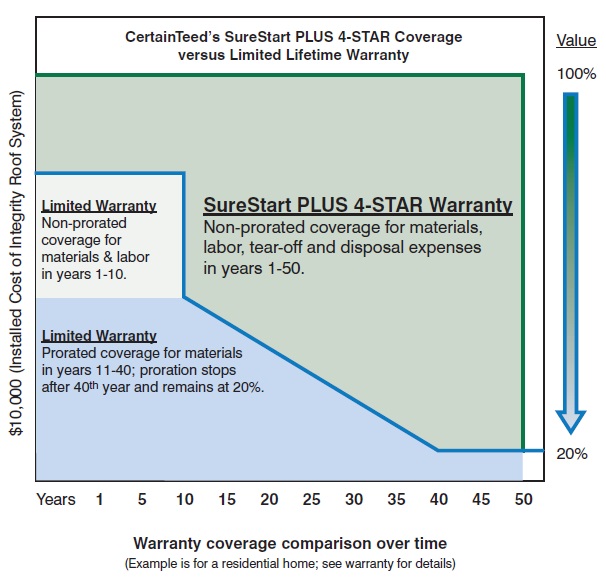 Warranty - 4STAR chart